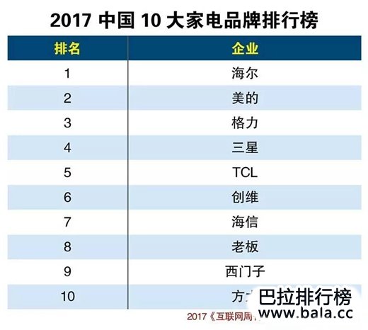 中国十大小家电品牌排行榜2018