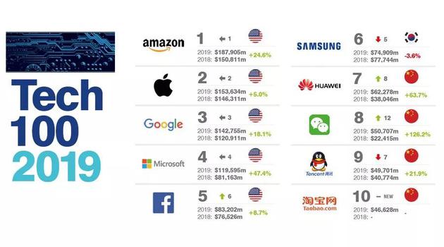 全球最有价值的科技品牌100强，华为排在第七位