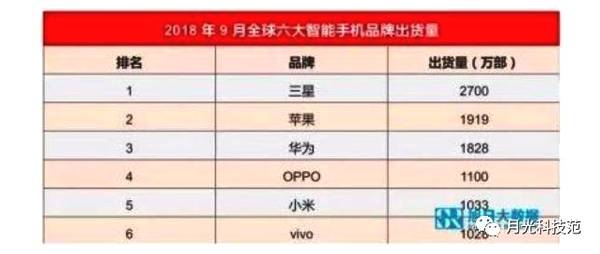 全球销量最好的智能手机排行榜