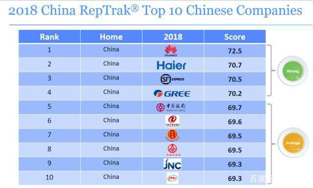 2018中国最受尊敬的十大公司排行榜