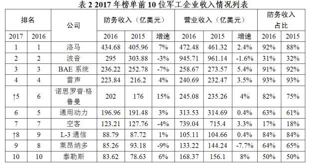 2017年世界百强军工企业排行榜