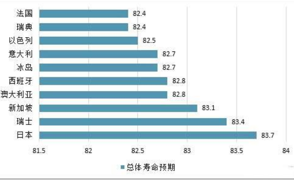 世界上人均寿命最长的国家，日本常年居第一