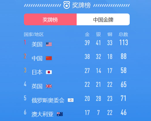 2021东京奥运奖牌排行榜，中国排名第二