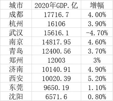 2020年10个特大城市GDP排名，成都位居第一