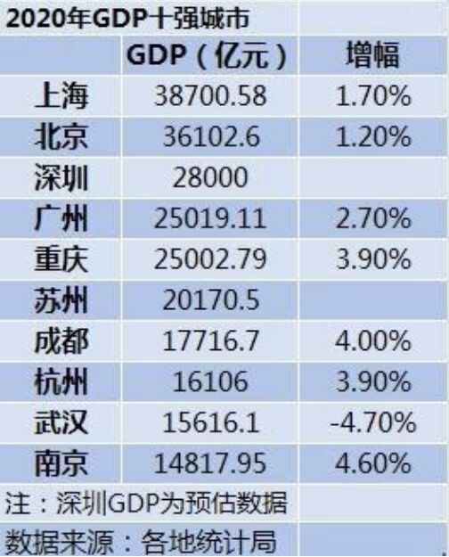 2020年中国gdp十强城市，上海稳居榜首