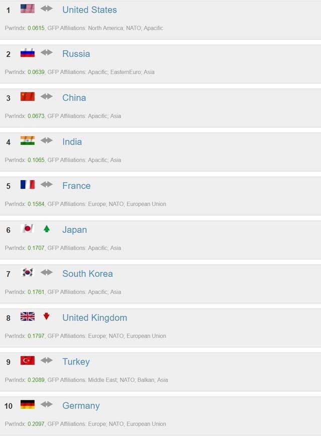 2019年世界军力排名前10国家