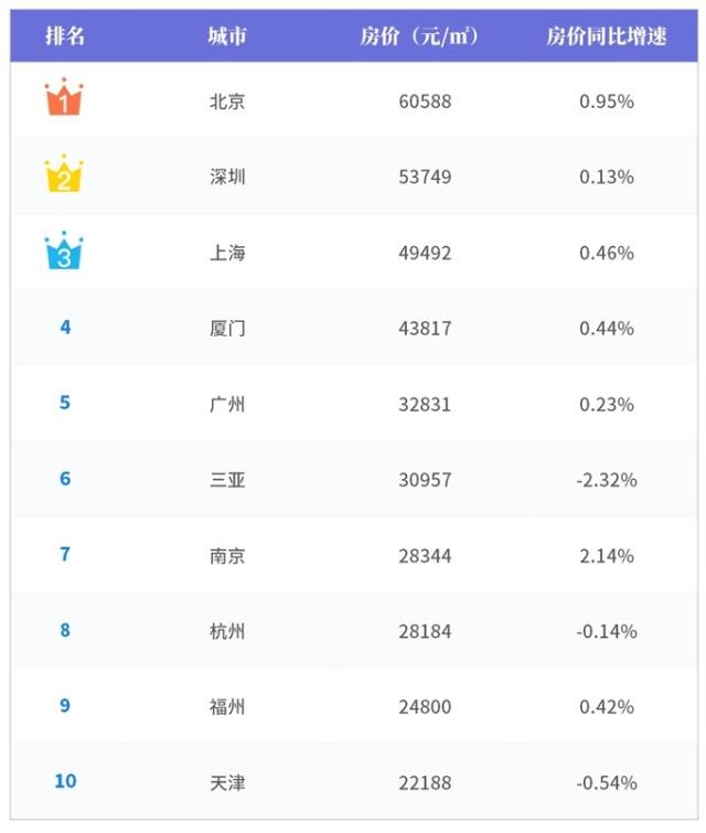 2019年全国各城市房价排行 2019年全国房价排名榜