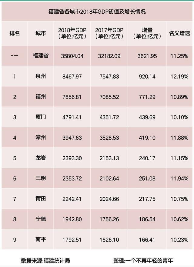 2018年福建各市gdp排名 泉州领跑第一名