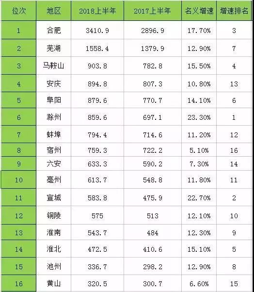 2018年上半年安徽各市gdp排名