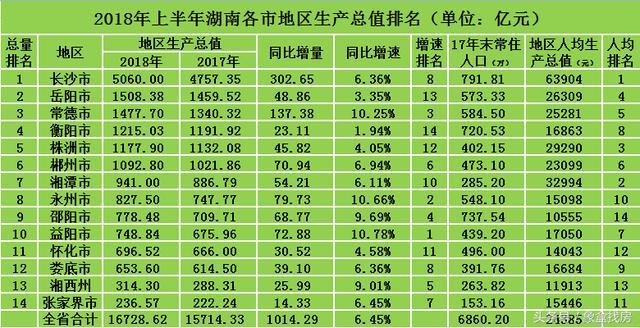2018湖南省上半年各市gdp排名