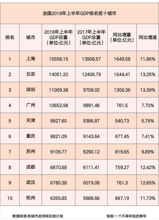 2018中国十大城市上半年gdp排名