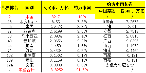 2017东盟十国gdp排名，东盟十国经济总量排名