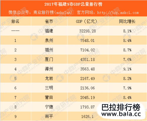 2017年福建各市GDP排名泉州第一厦门第三