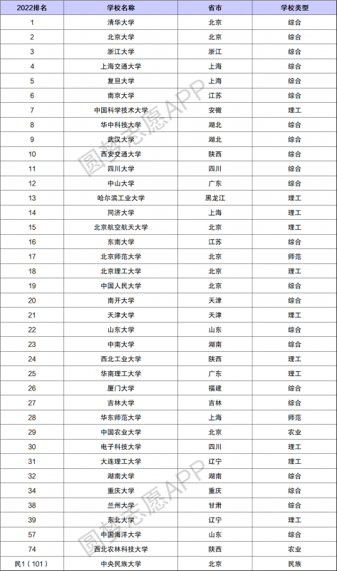 39所985大学最新排名表，清华北大稳居前两名