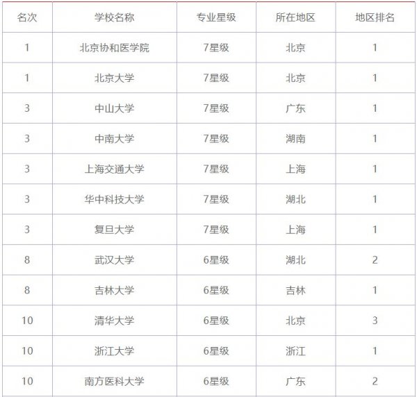 2021年全国临床医学专业大学排名