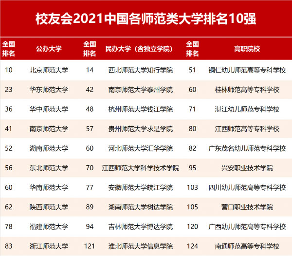 校友会2021中国师范类大学排名，北范大夺冠