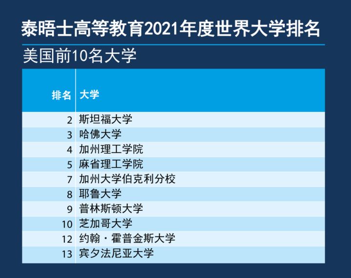 2021泰晤士THE世界大学排名，牛津夺得5连冠