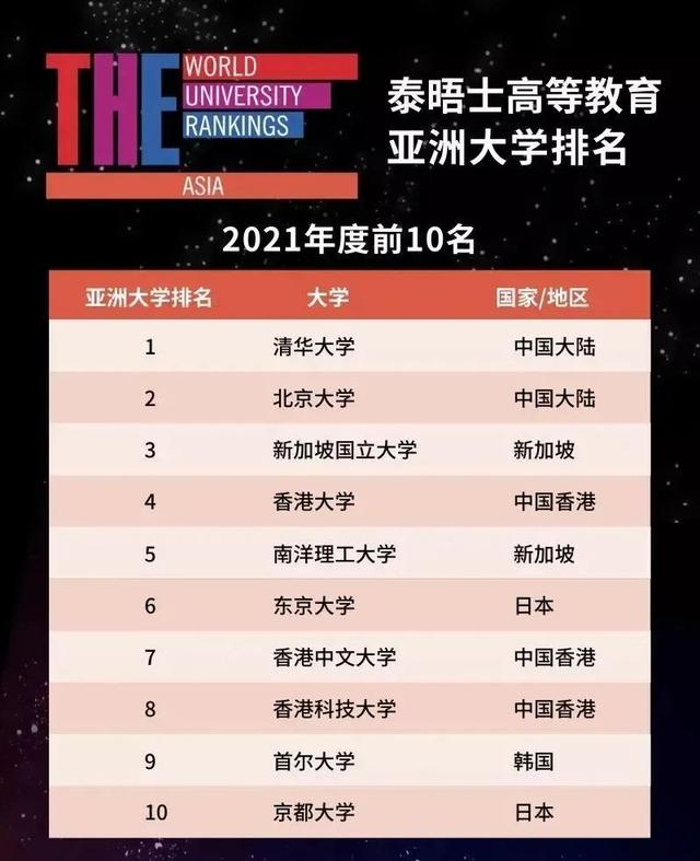 2021泰晤士亚洲大学排名，清华大学蝉联冠军