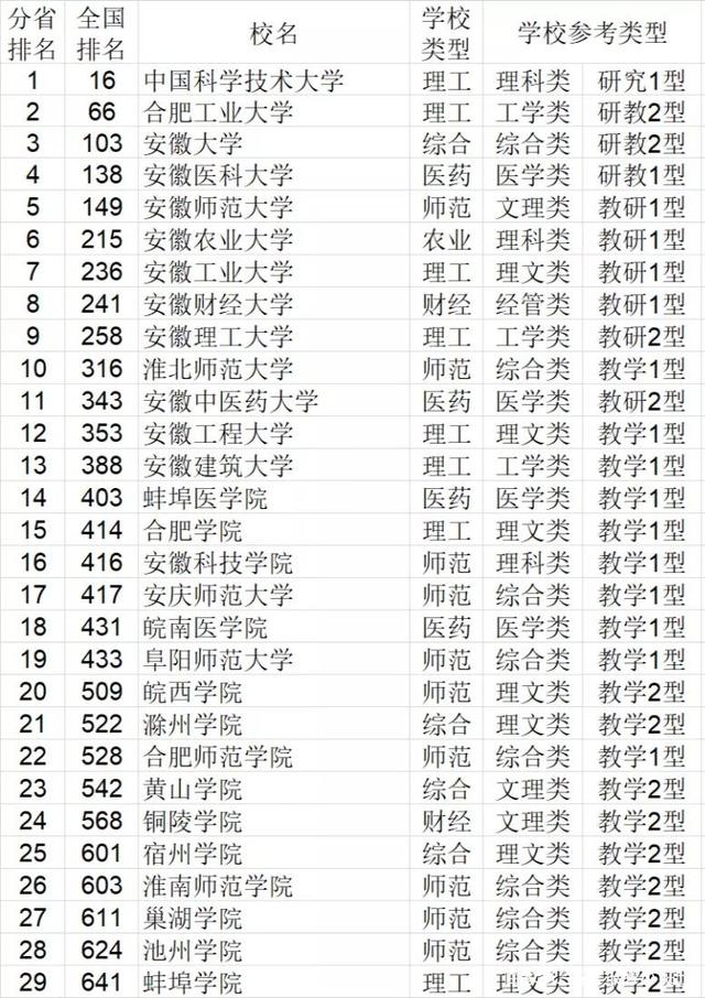 安徽大学排名2021最新排名，安大排第三