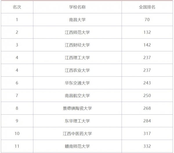 2021江西省大学排名，南昌大学继续领跑