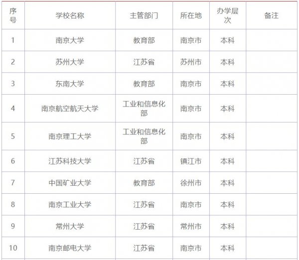 2021江苏省大学排名一览表：南京大学位居第一