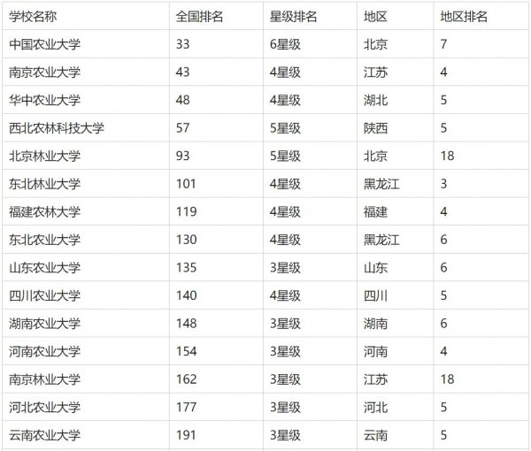 2021全国农林类一本大学排名，第一是中国农大