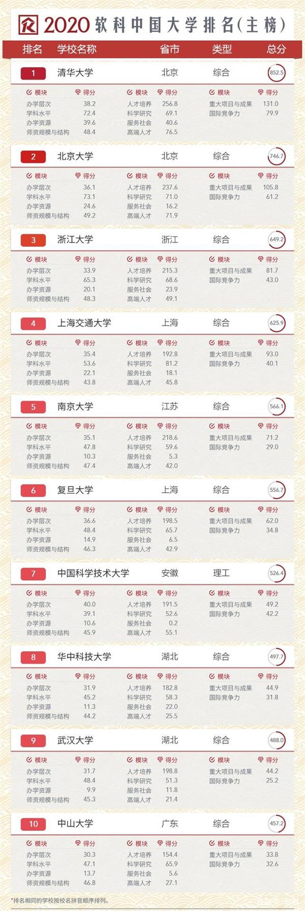 2020年软科中国大学排行榜，清华第一北大第二