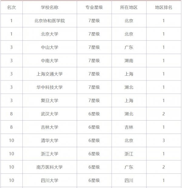 2021年临床医学专业大学排名，中山大学上榜