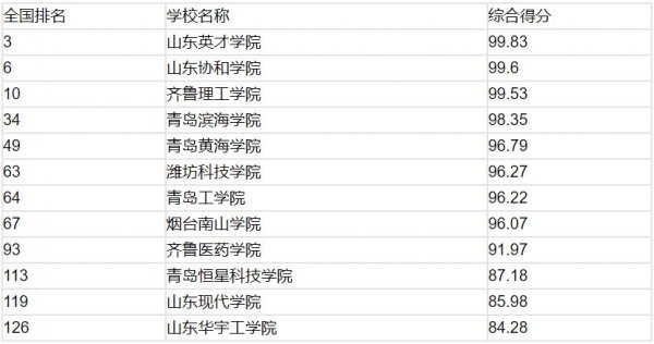 2021山东民办大学排名，山东英才学院排第一