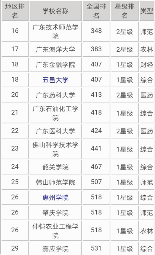 2021广东最好的二本大学排名：海洋大学上榜