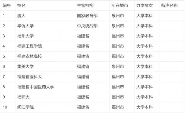 福建省39所本科大学排名：厦大实至名归第一名