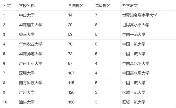 最新广东前二十名大学排名：中山大学摘得桂冠