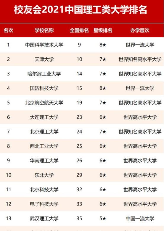 理工院校怎么选？2021年中国理工大学排行榜出炉。