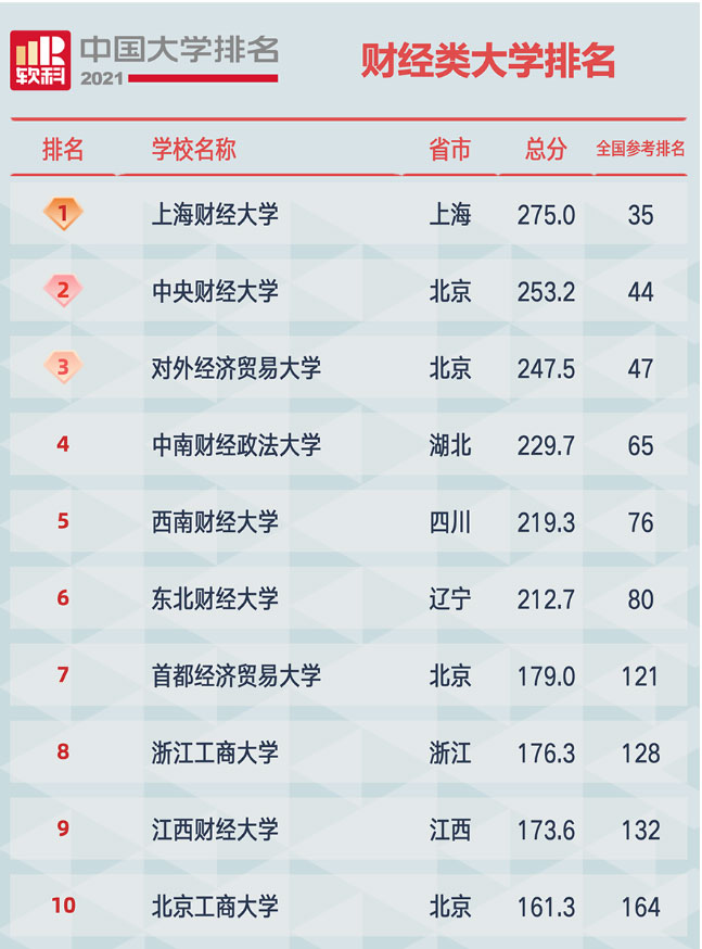 2021年中国财经类大学排名，上海财经大学第一名