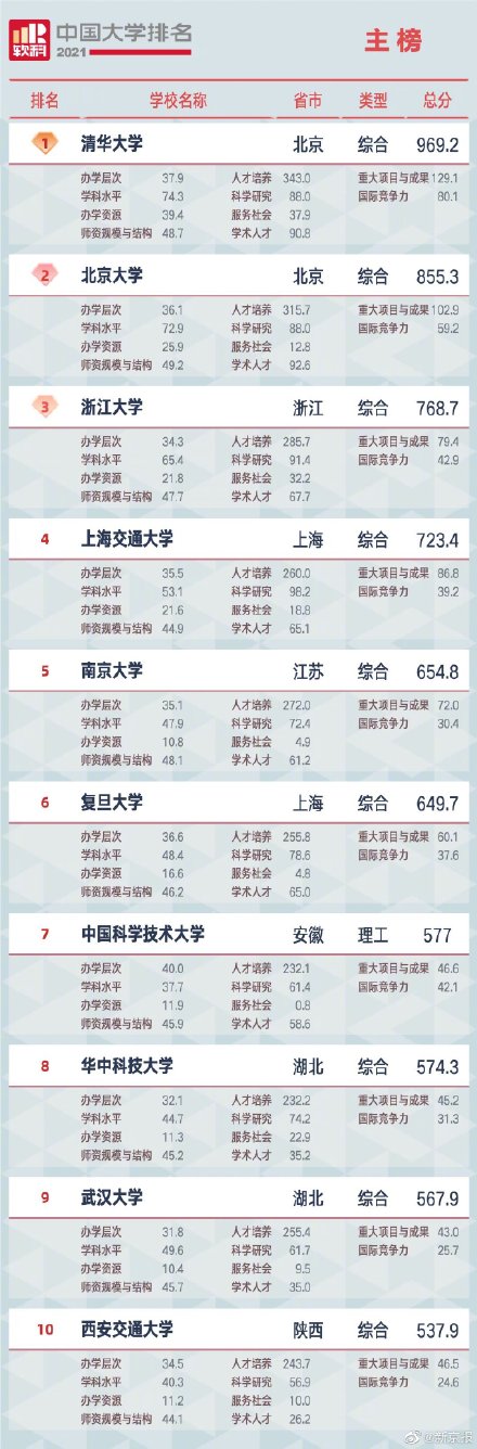 2021年度中国大学排名榜单，清华北大居前两名