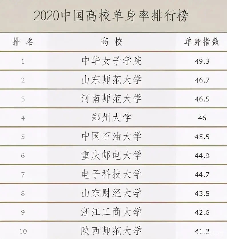 盘点全国高校单身率排行榜：多地师范大学上榜