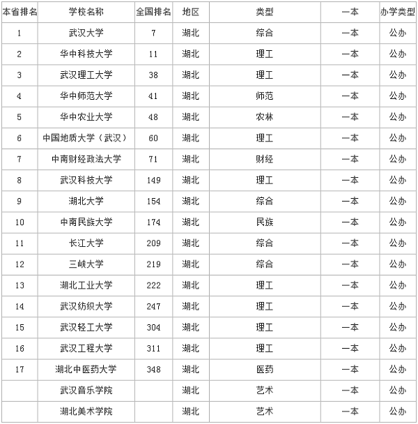 湖北一本大学排名，武汉大学位列第一名
