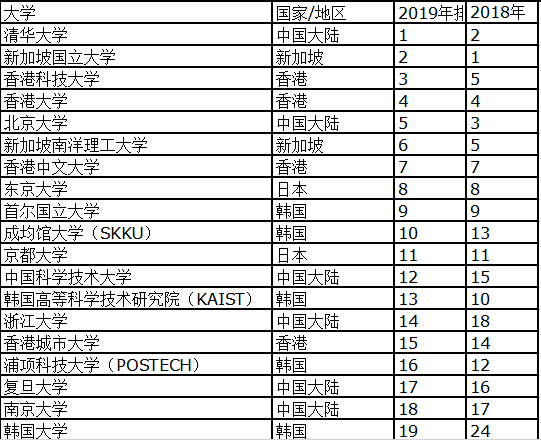 2019泰晤士高等教育亚洲大学排名 清华登顶榜首