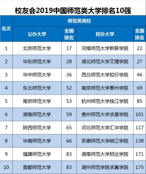 2019中国师范大学十大排行榜，福建师范排名第九