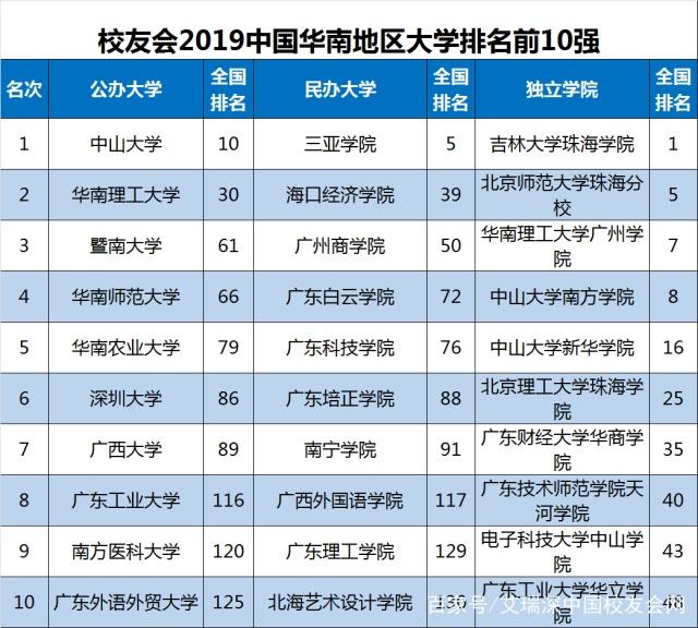 最新2019华南地区大学排名前十强 中山大学第一