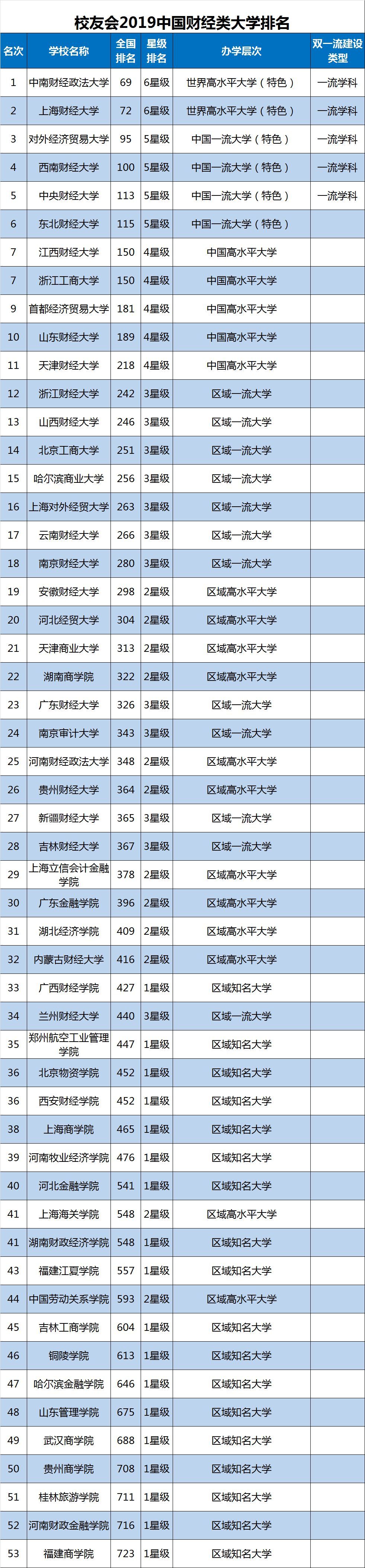 2019中国财经类大学排行榜 最好财经院校排名