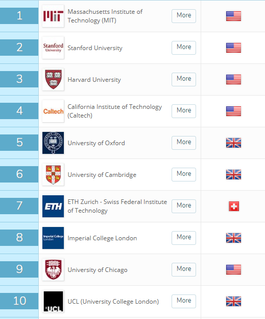 2019年QS世界大学前100排名 中国11所大学入选