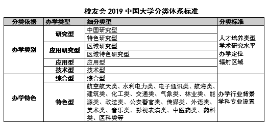 2019中国各类型大学排名前10强