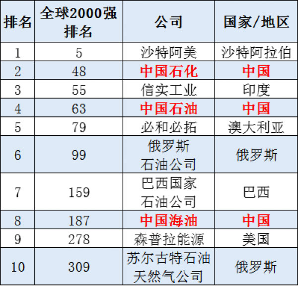 全球石油企业2021排名，三桶油位列全球TOP10