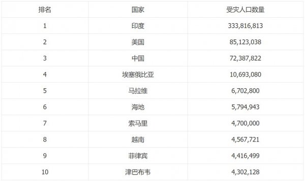 自然灾害频发的国家前十排名，印度第一美国第