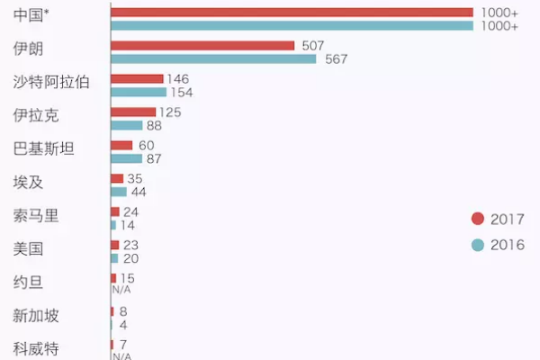 世界上死刑最多的国家，目前有55个死刑罪名