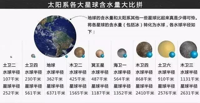 太阳系各大星球含水量排名，天王星含水量最高