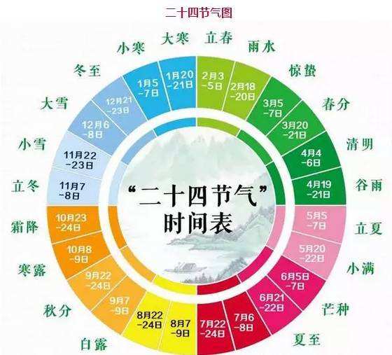 什么是二十四节气？两个节气相距几天？