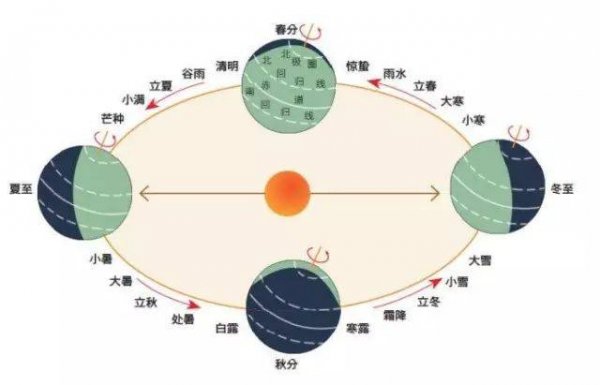 阳历、阴历、农历是怎么来的？有什么区别？