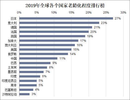 2019全球老龄化国家排行榜，第一名是日本